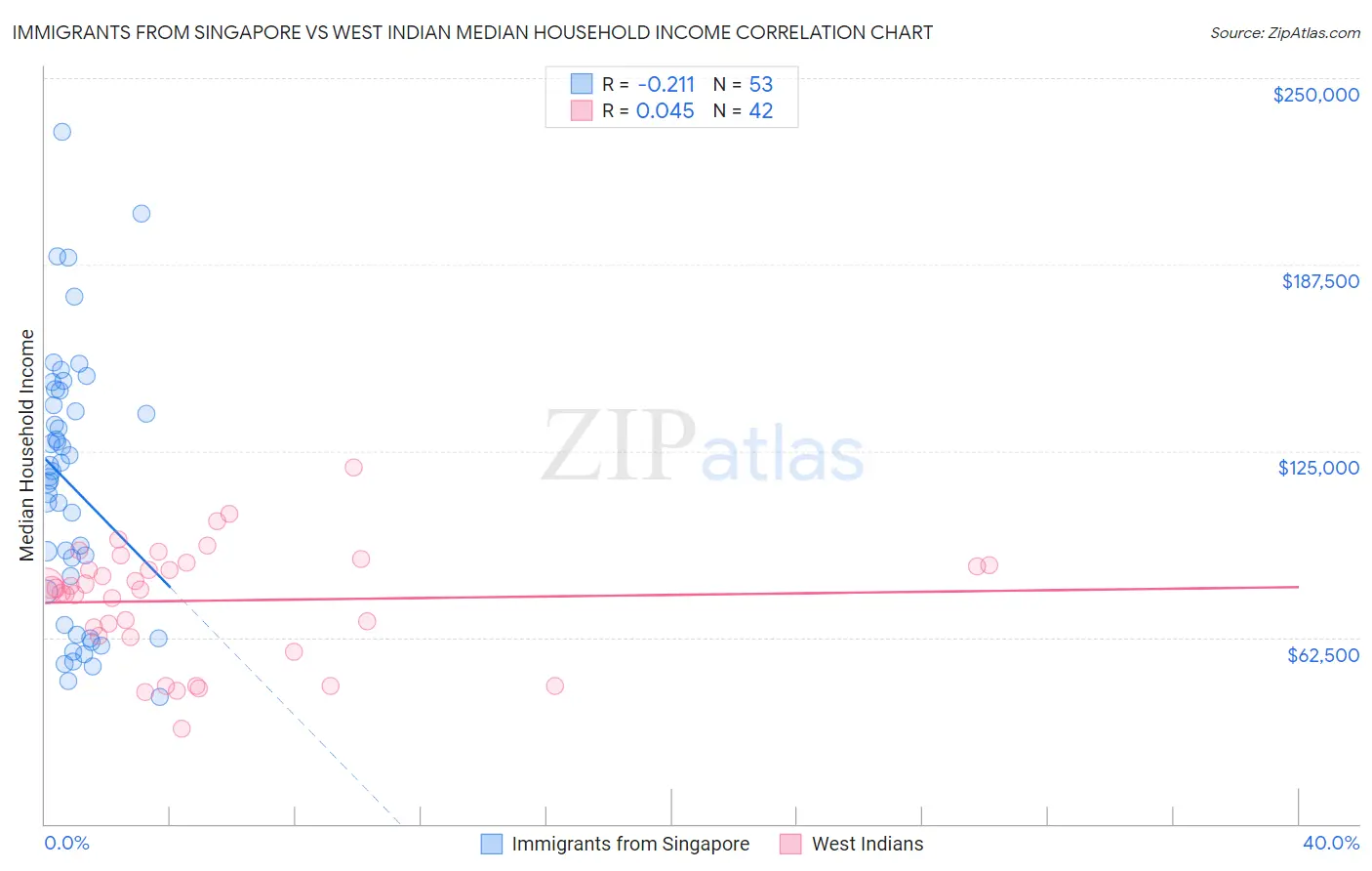 Immigrants from Singapore vs West Indian Median Household Income