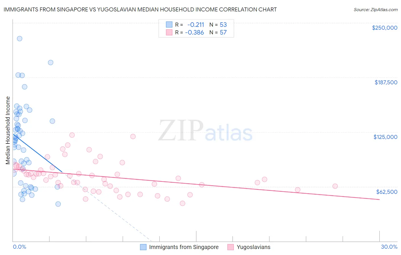 Immigrants from Singapore vs Yugoslavian Median Household Income