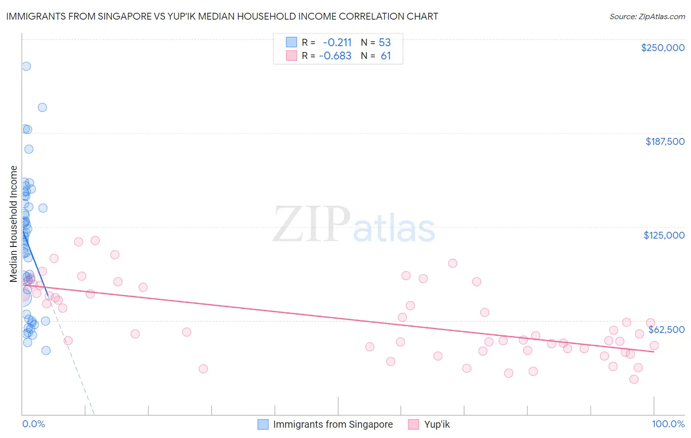 Immigrants from Singapore vs Yup'ik Median Household Income