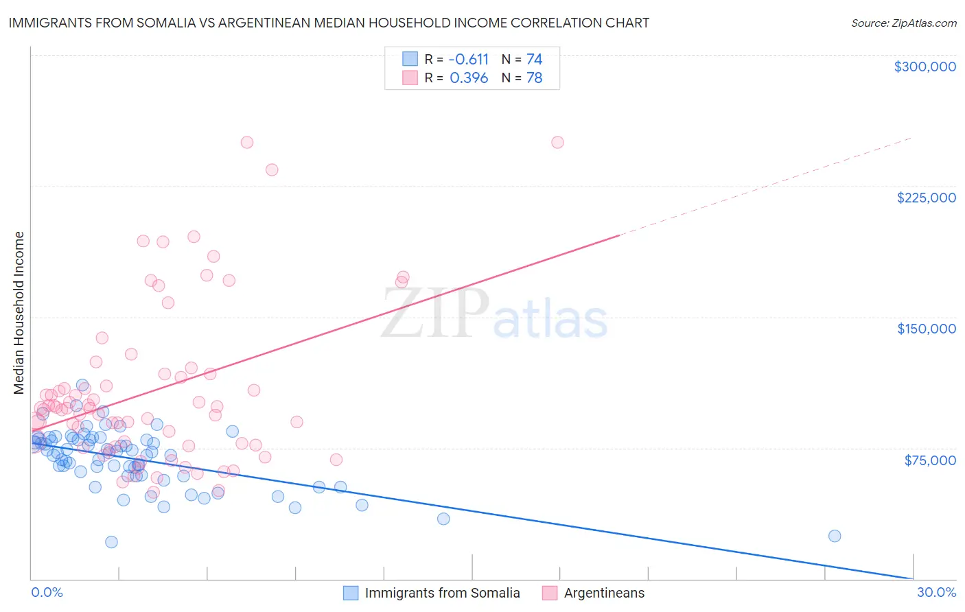 Immigrants from Somalia vs Argentinean Median Household Income