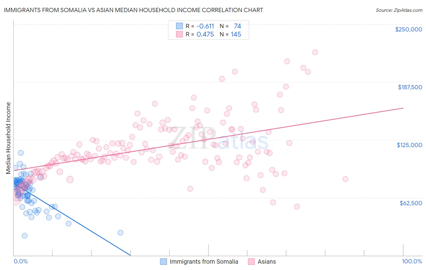 Immigrants from Somalia vs Asian Median Household Income