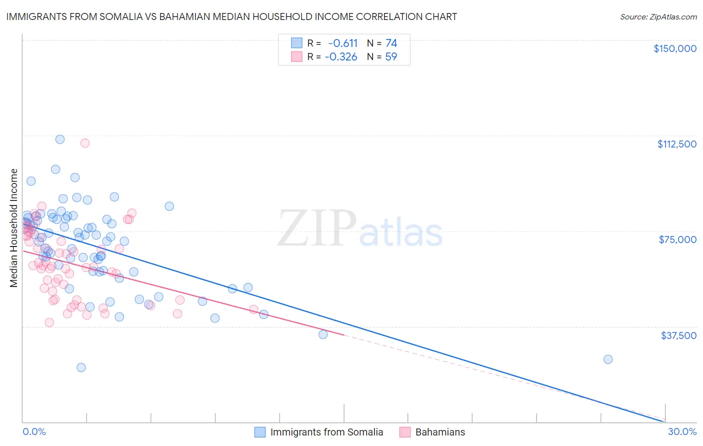 Immigrants from Somalia vs Bahamian Median Household Income