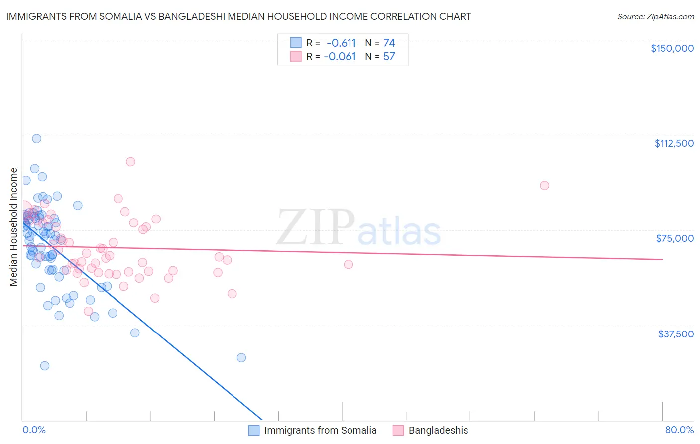 Immigrants from Somalia vs Bangladeshi Median Household Income