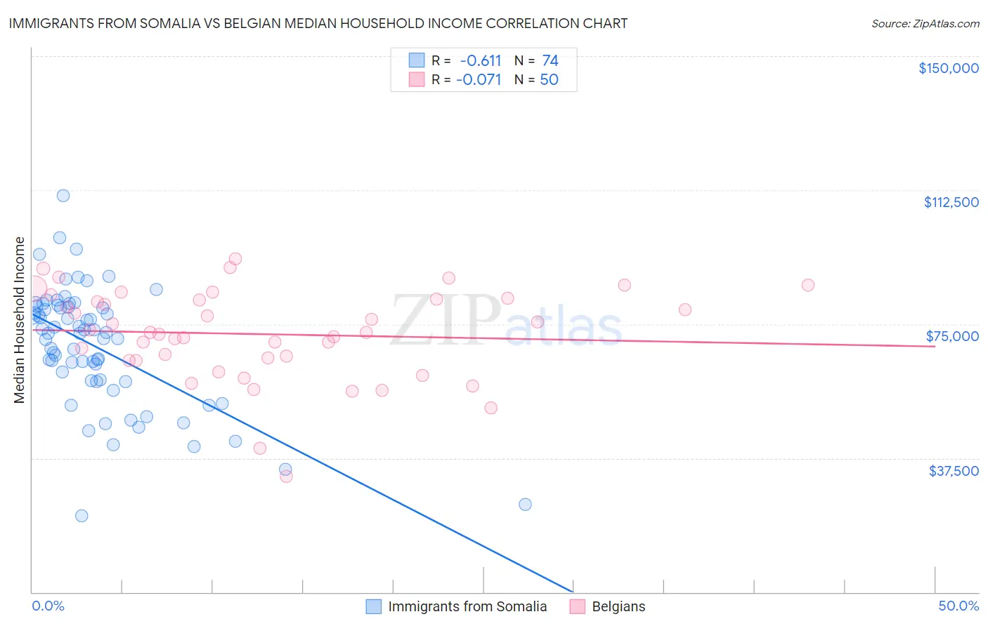 Immigrants from Somalia vs Belgian Median Household Income