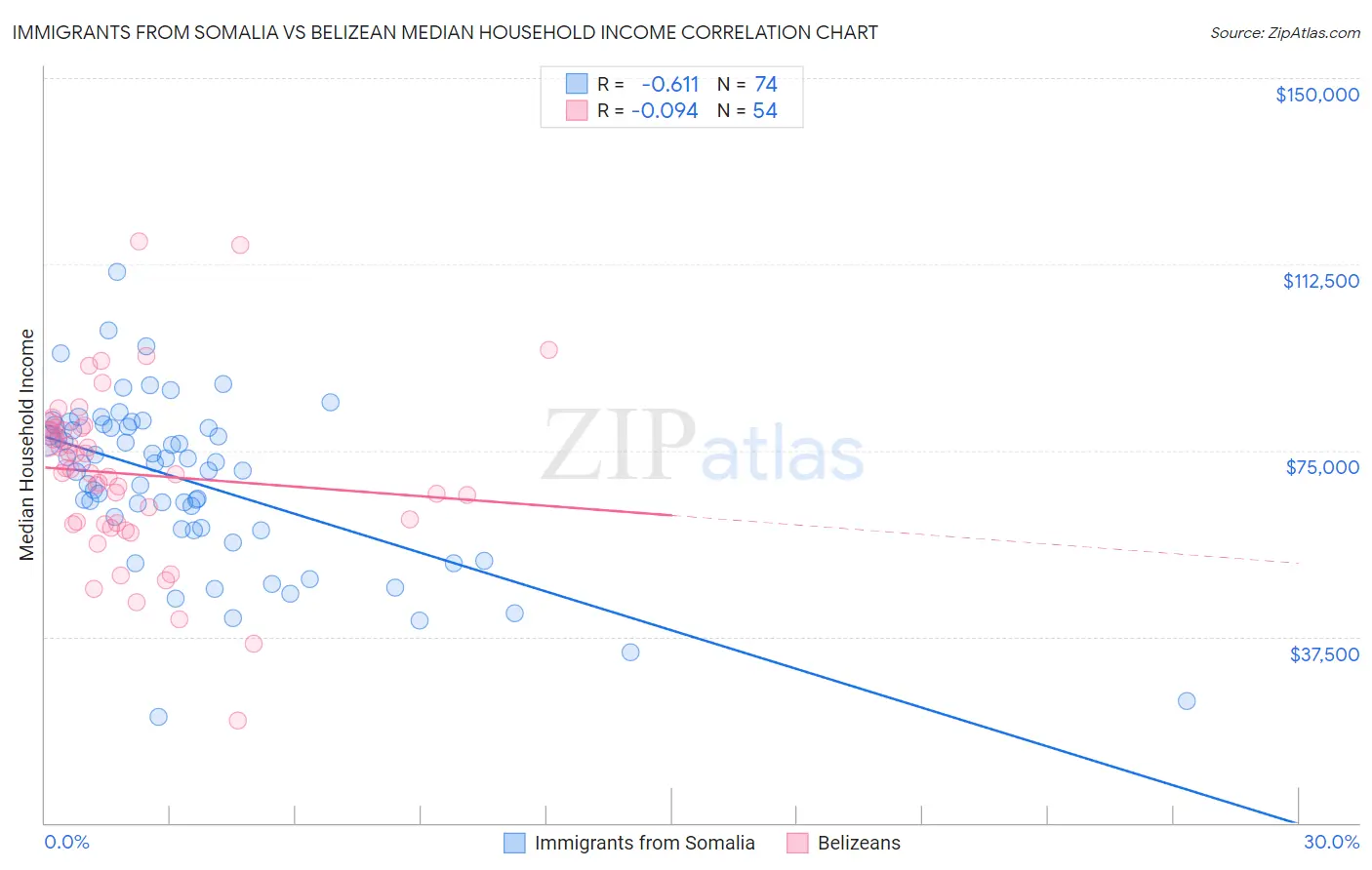 Immigrants from Somalia vs Belizean Median Household Income