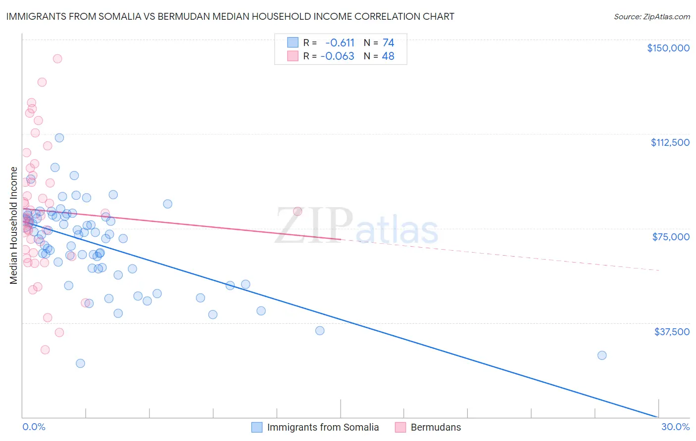 Immigrants from Somalia vs Bermudan Median Household Income