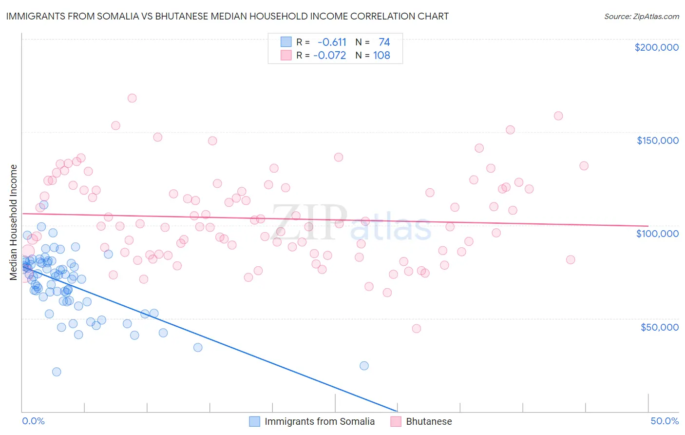 Immigrants from Somalia vs Bhutanese Median Household Income