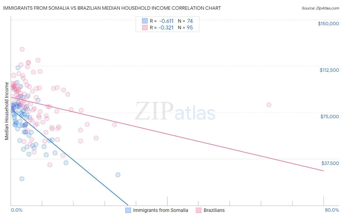 Immigrants from Somalia vs Brazilian Median Household Income