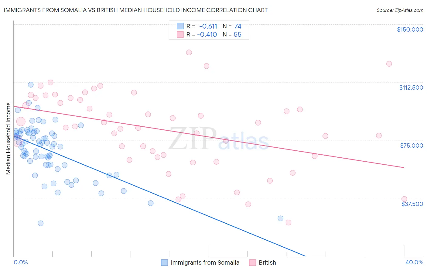Immigrants from Somalia vs British Median Household Income