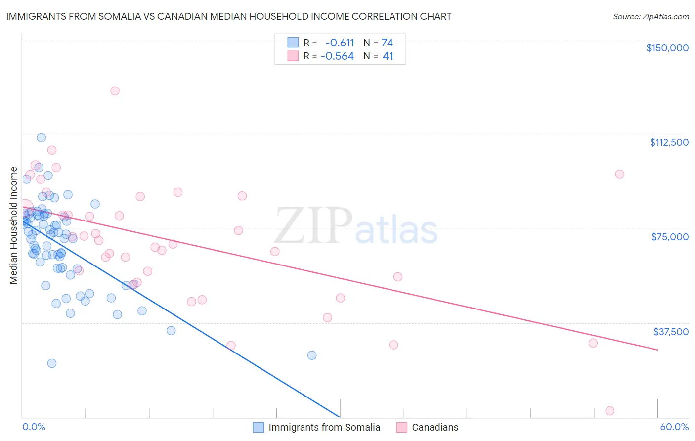 Immigrants from Somalia vs Canadian Median Household Income