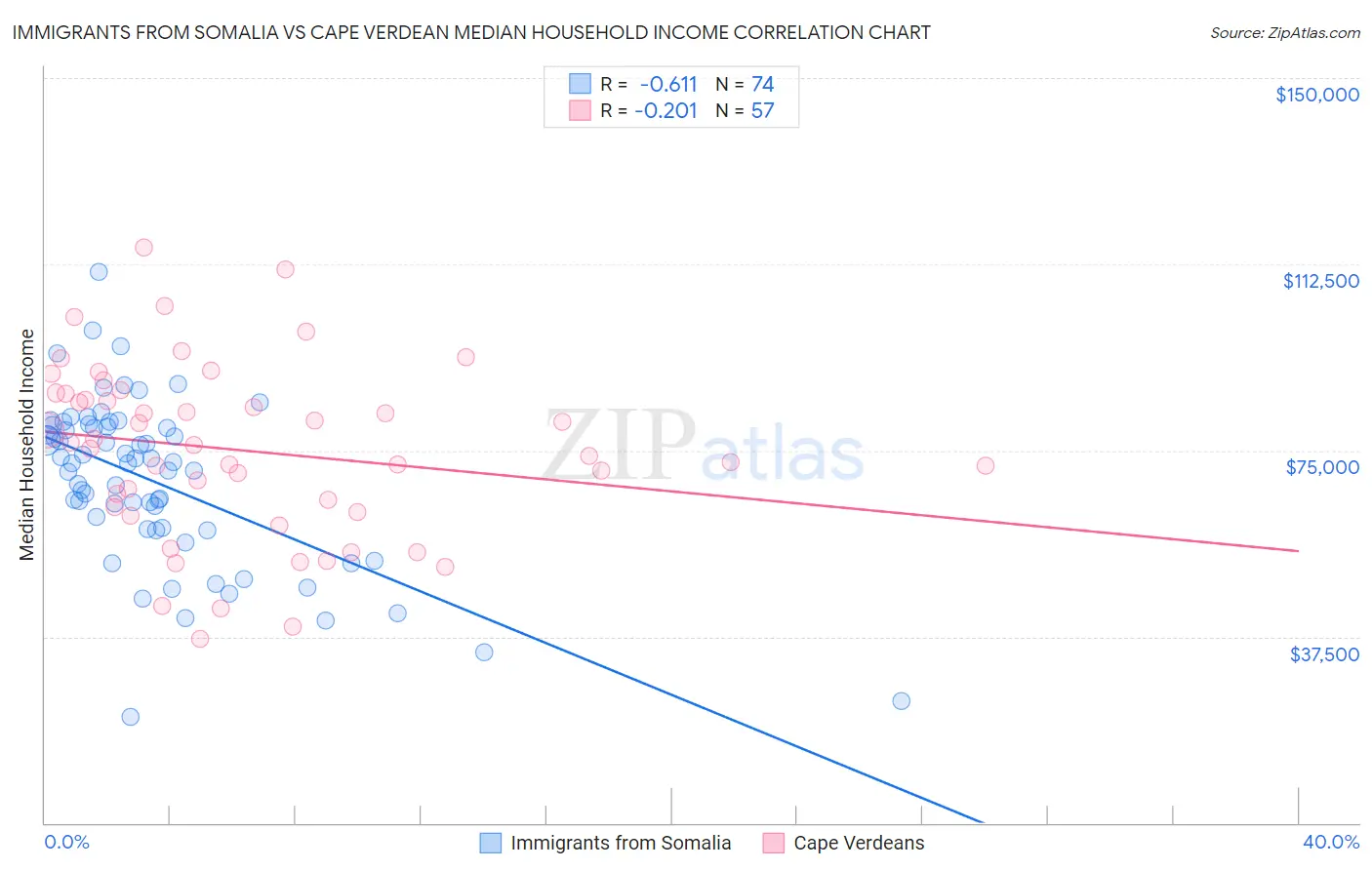 Immigrants from Somalia vs Cape Verdean Median Household Income