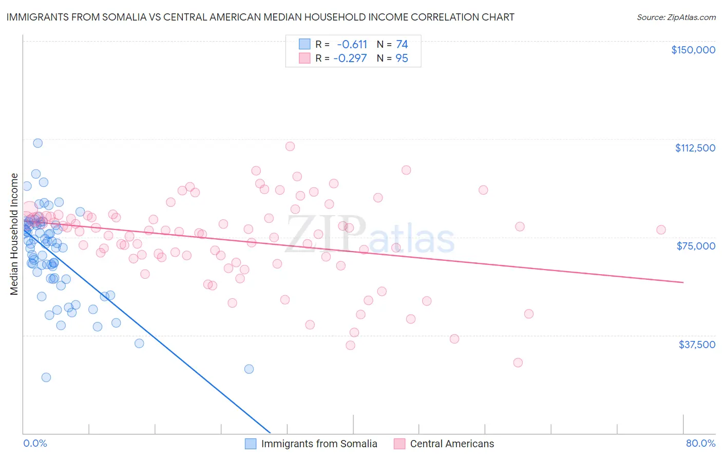 Immigrants from Somalia vs Central American Median Household Income