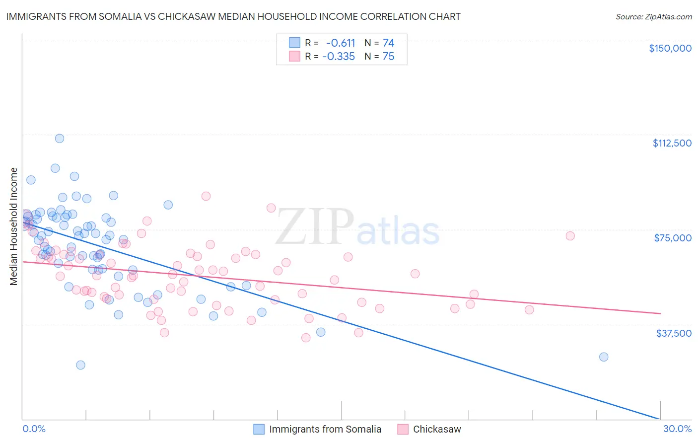 Immigrants from Somalia vs Chickasaw Median Household Income