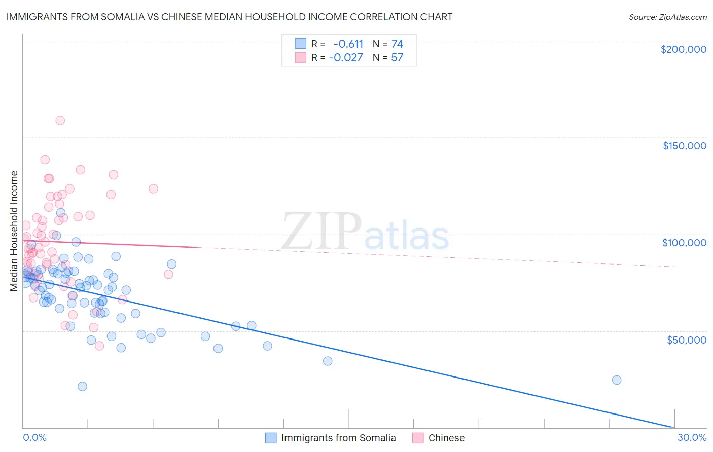 Immigrants from Somalia vs Chinese Median Household Income