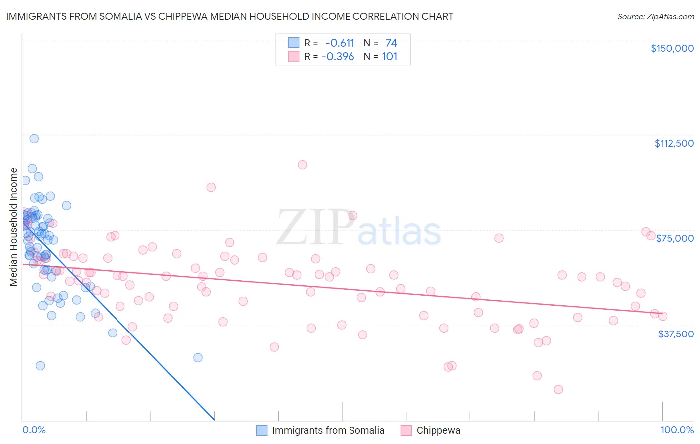 Immigrants from Somalia vs Chippewa Median Household Income