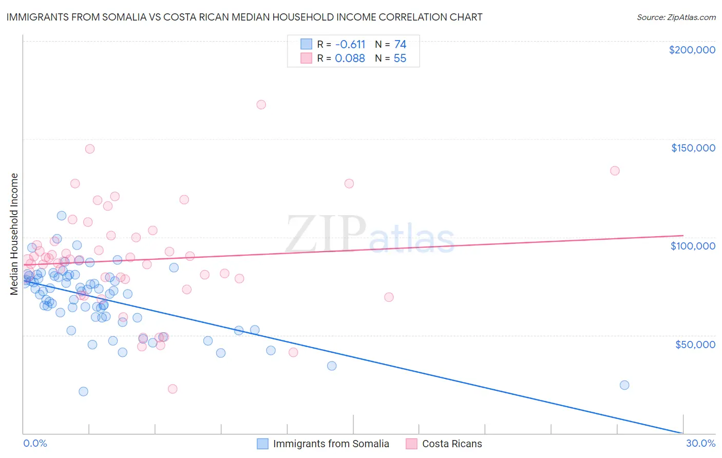 Immigrants from Somalia vs Costa Rican Median Household Income