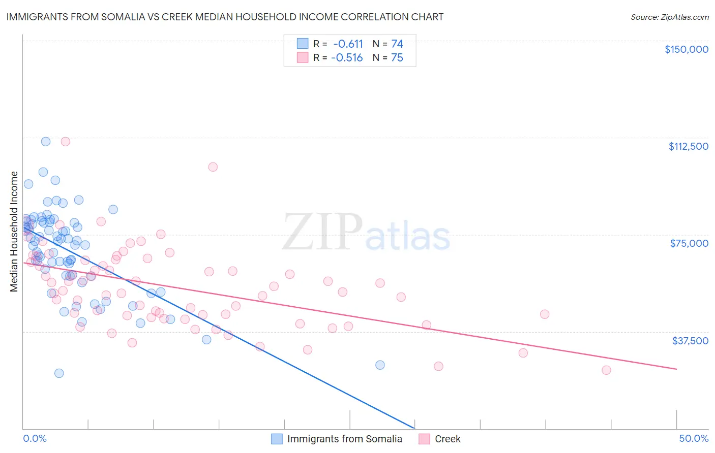 Immigrants from Somalia vs Creek Median Household Income