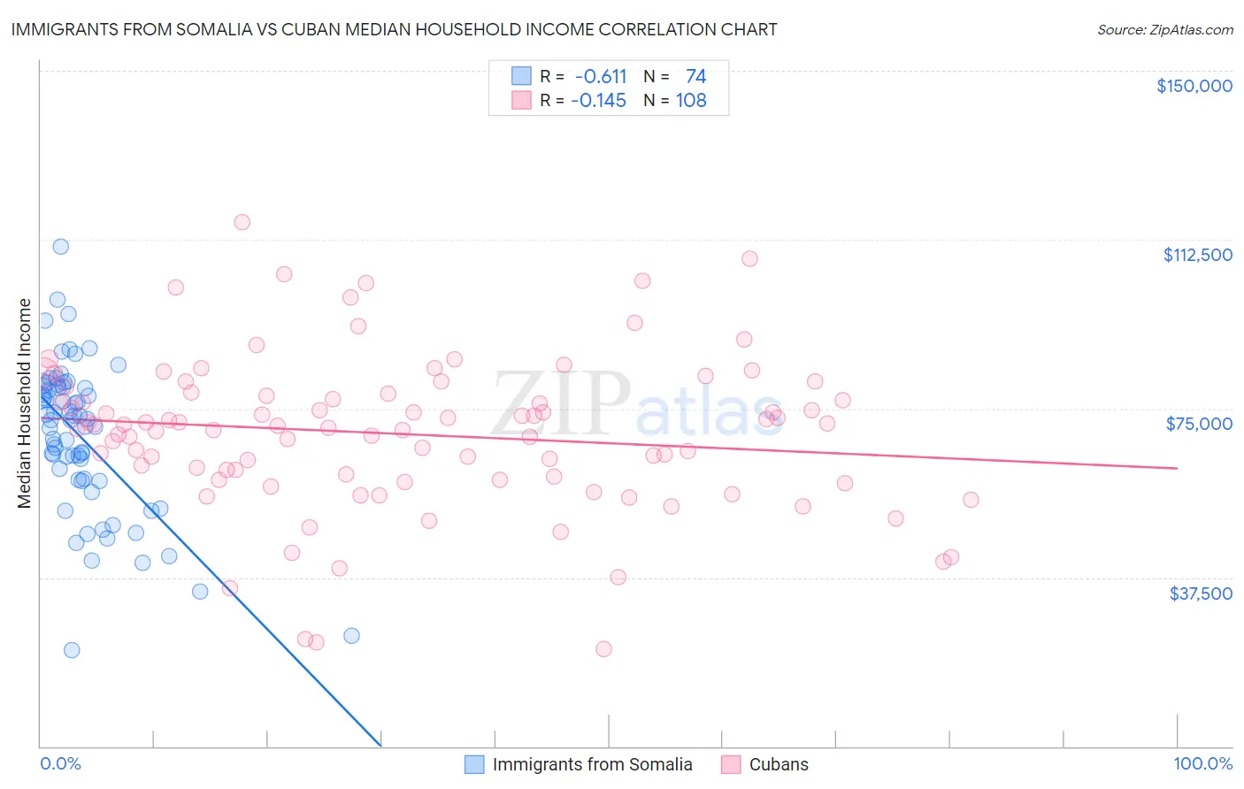 Immigrants from Somalia vs Cuban Median Household Income