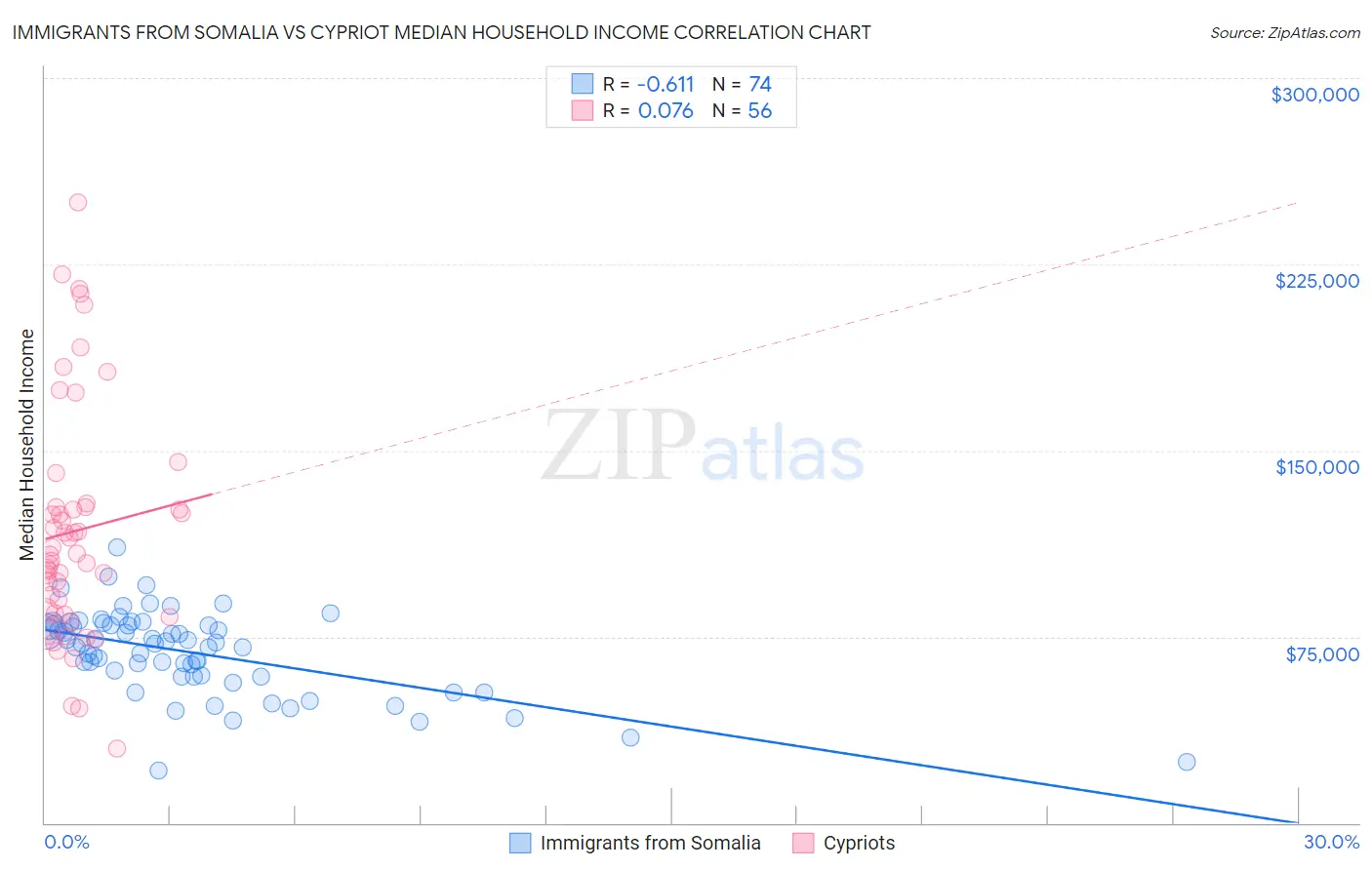 Immigrants from Somalia vs Cypriot Median Household Income
