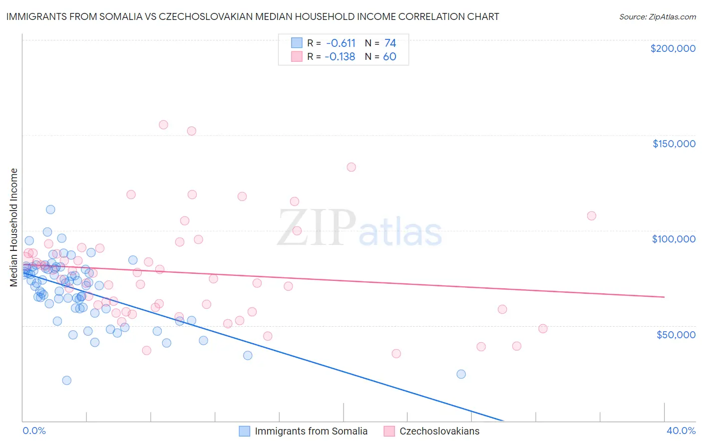 Immigrants from Somalia vs Czechoslovakian Median Household Income