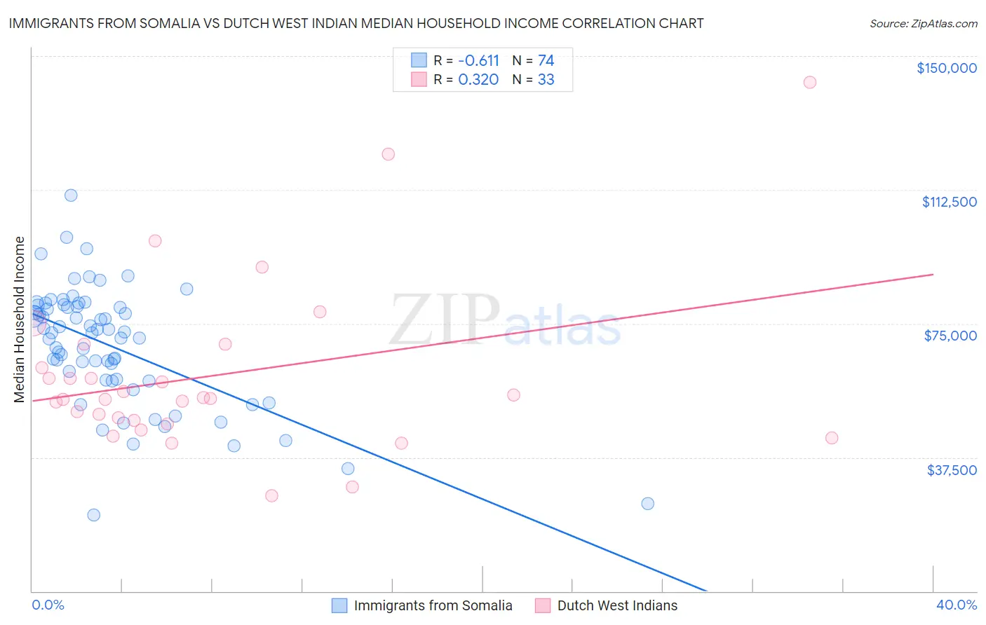 Immigrants from Somalia vs Dutch West Indian Median Household Income