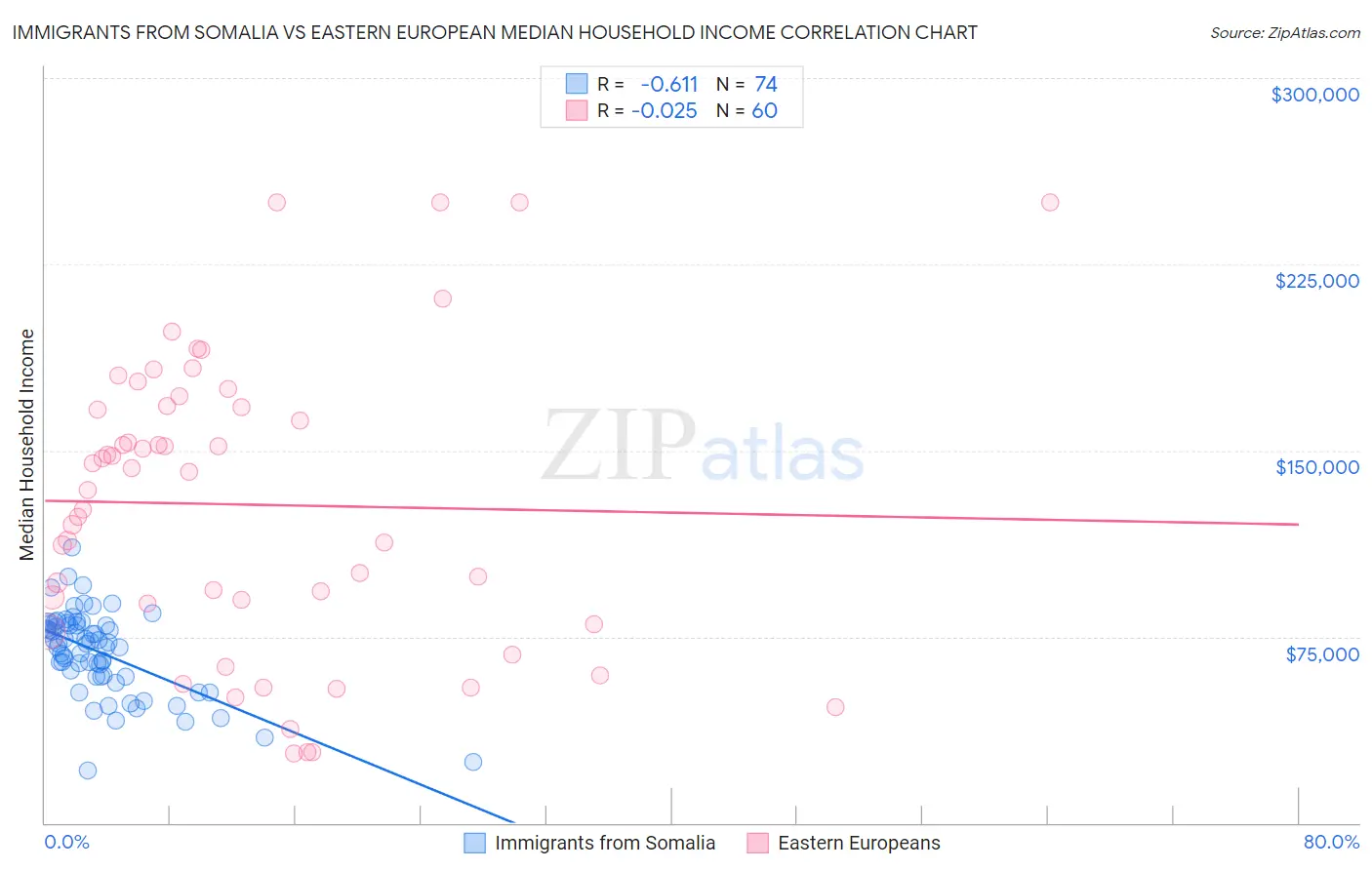 Immigrants from Somalia vs Eastern European Median Household Income