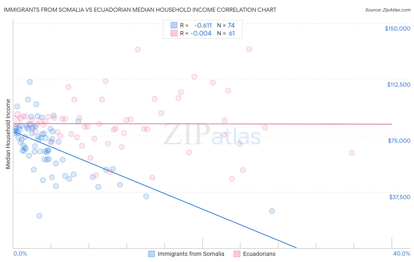 Immigrants from Somalia vs Ecuadorian Median Household Income