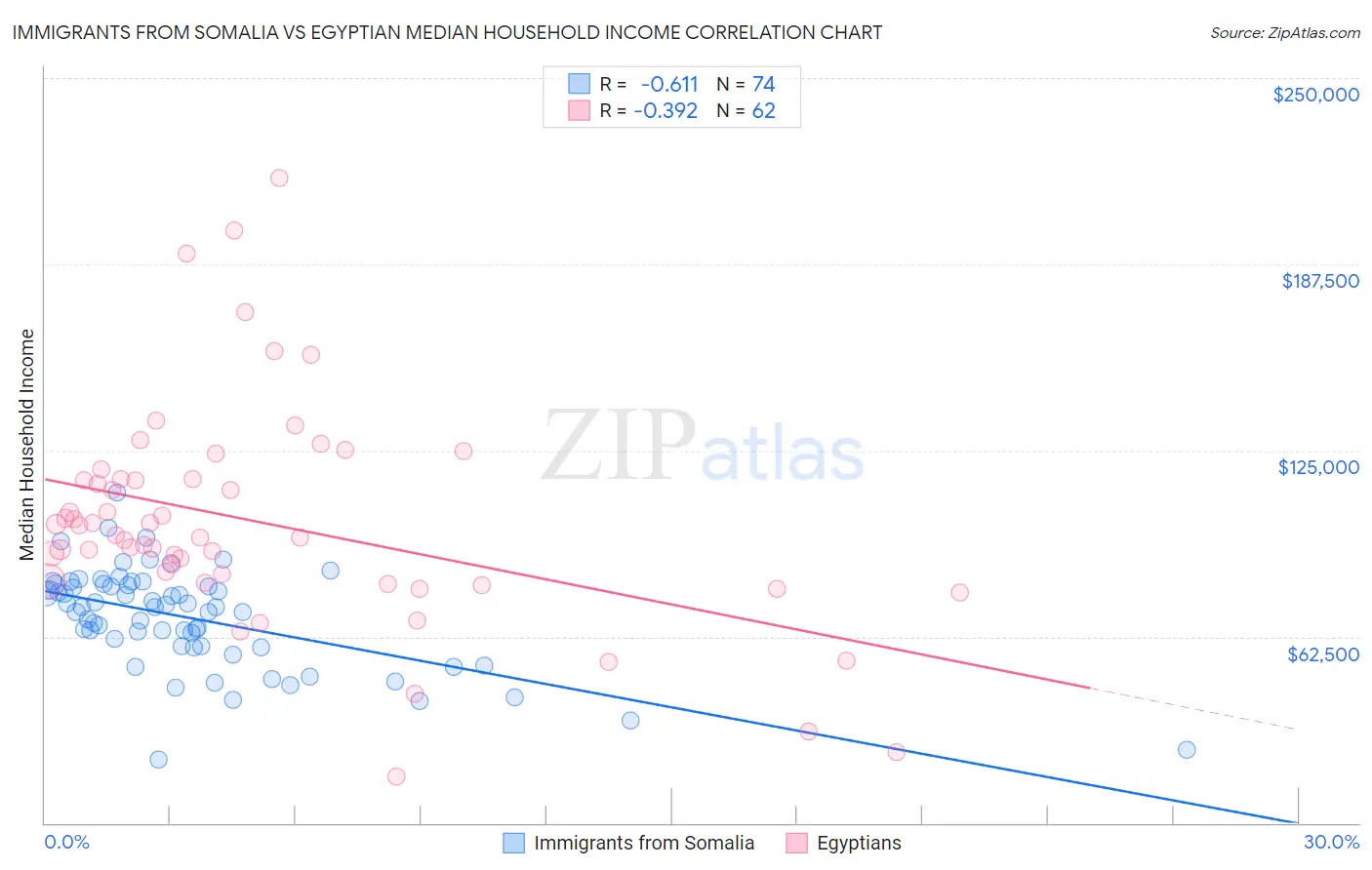 Immigrants from Somalia vs Egyptian Median Household Income