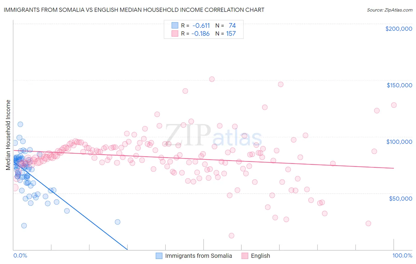 Immigrants from Somalia vs English Median Household Income