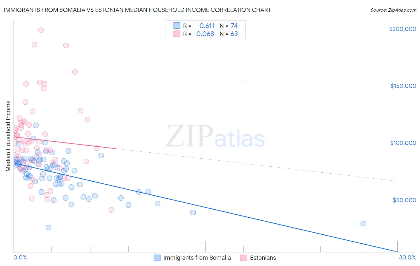 Immigrants from Somalia vs Estonian Median Household Income