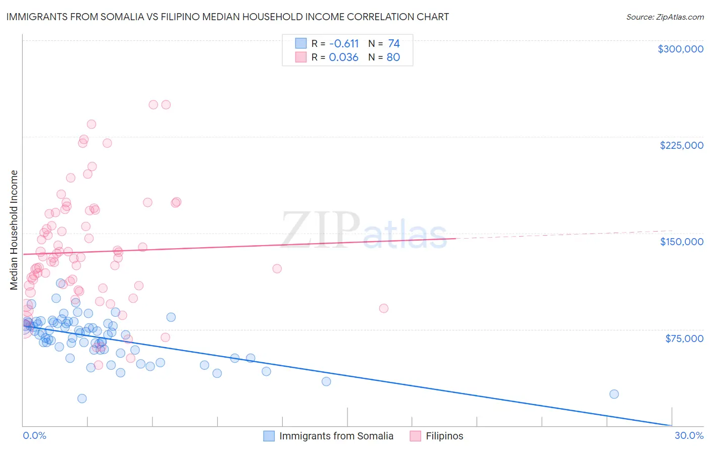 Immigrants from Somalia vs Filipino Median Household Income