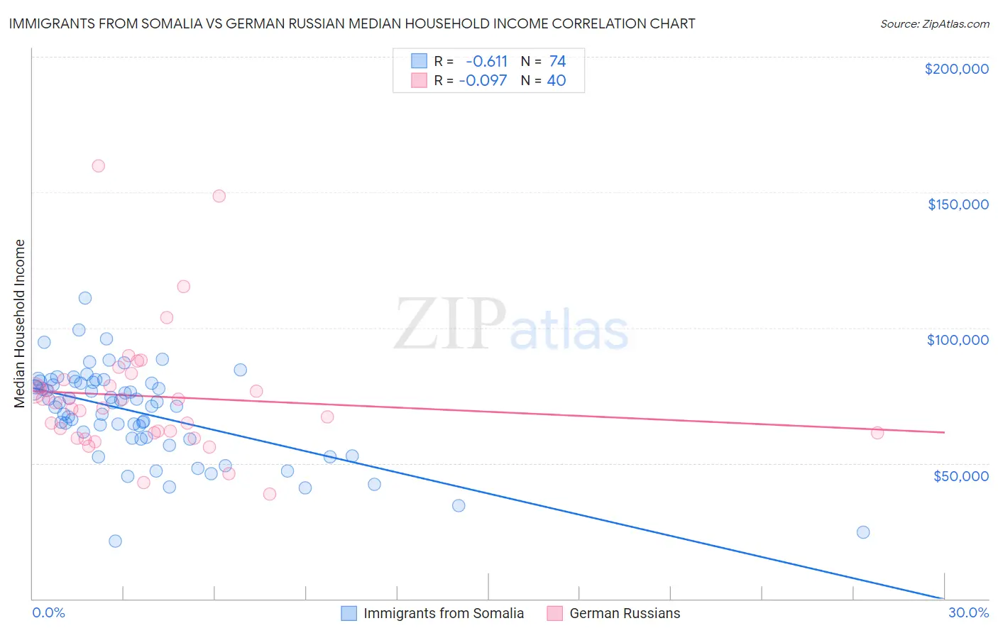 Immigrants from Somalia vs German Russian Median Household Income