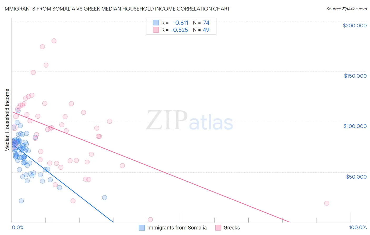 Immigrants from Somalia vs Greek Median Household Income