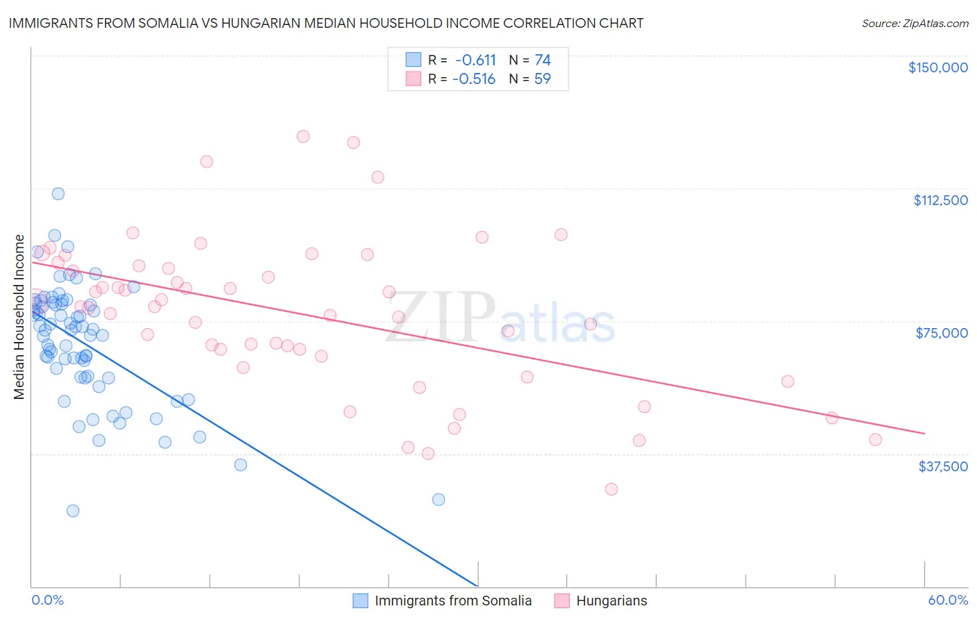 Immigrants from Somalia vs Hungarian Median Household Income