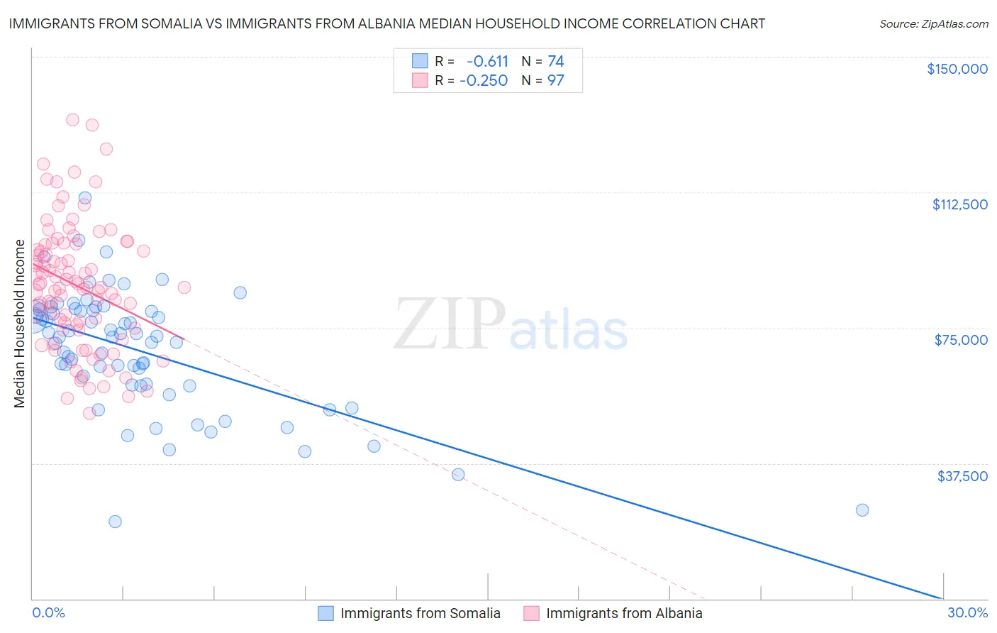 Immigrants from Somalia vs Immigrants from Albania Median Household Income