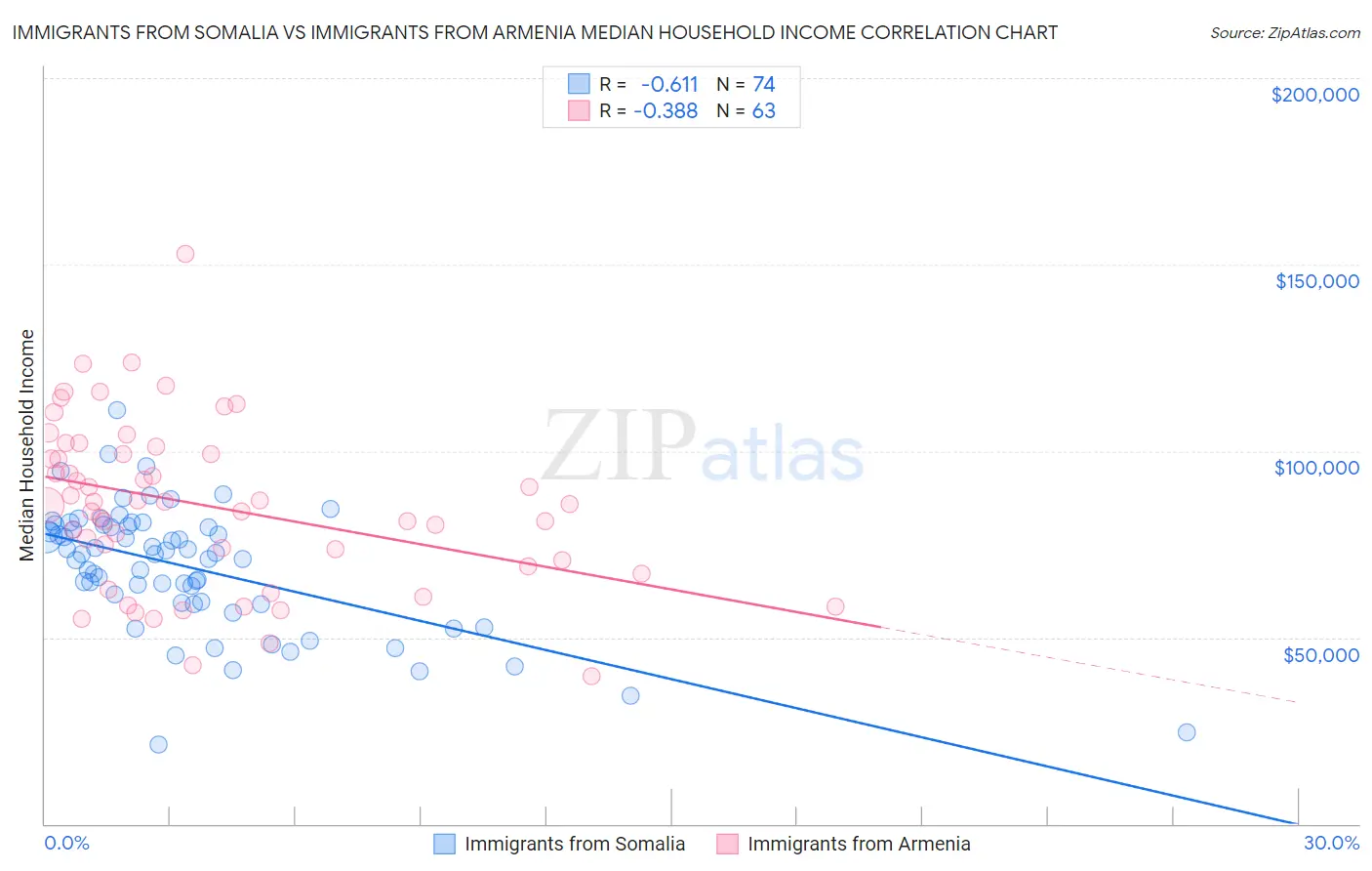 Immigrants from Somalia vs Immigrants from Armenia Median Household Income