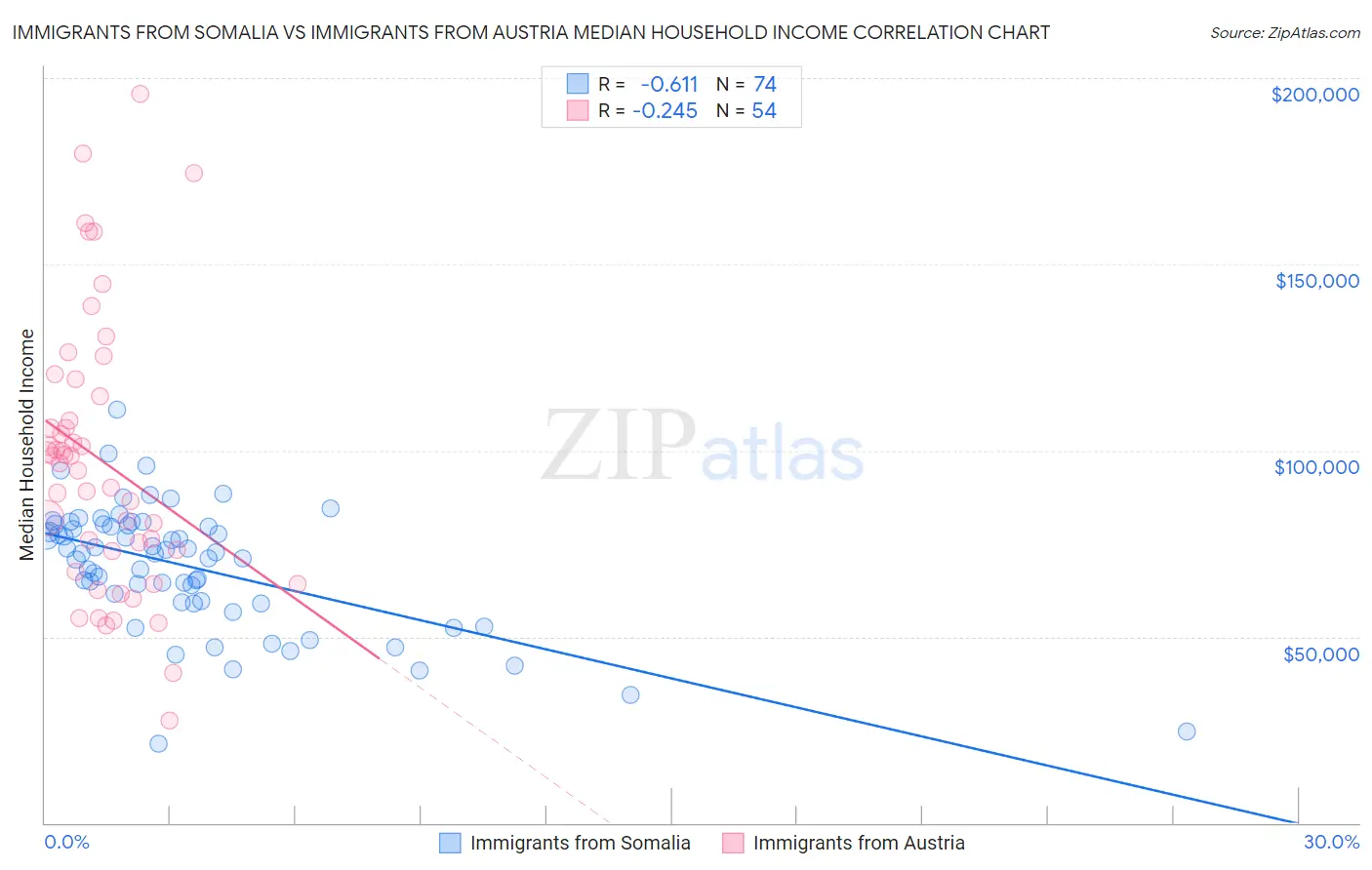 Immigrants from Somalia vs Immigrants from Austria Median Household Income