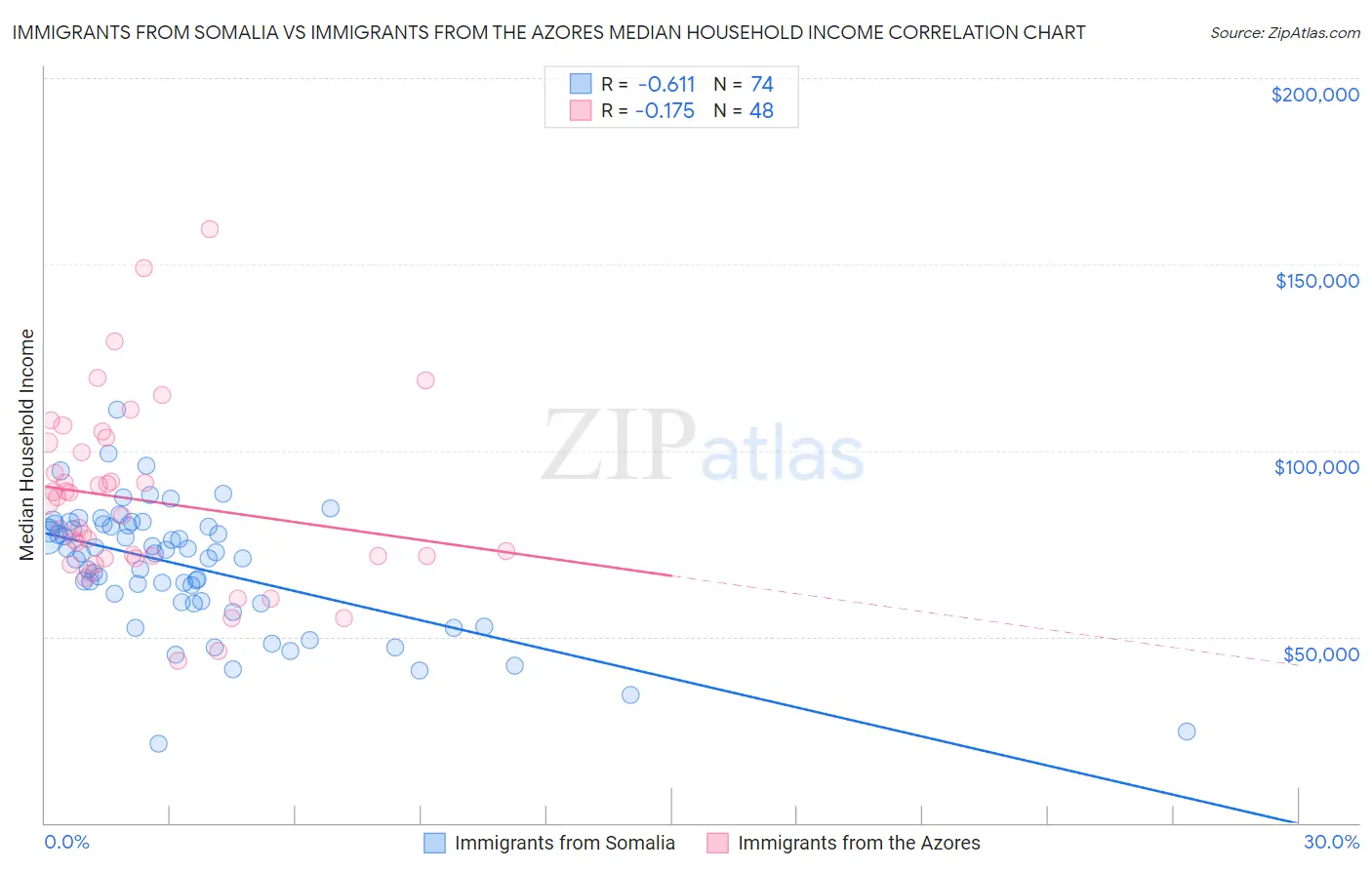 Immigrants from Somalia vs Immigrants from the Azores Median Household Income