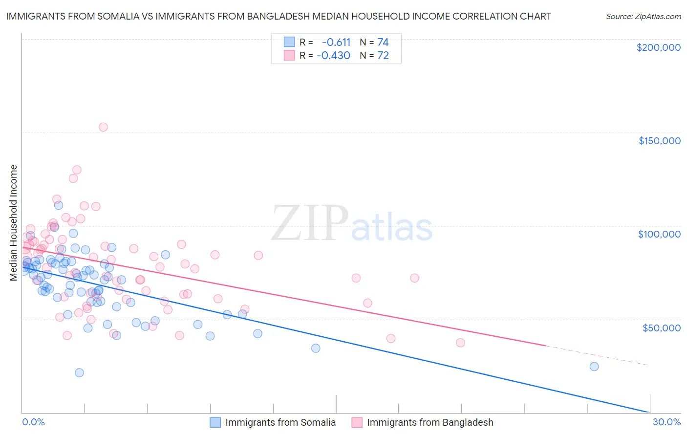 Immigrants from Somalia vs Immigrants from Bangladesh Median Household Income