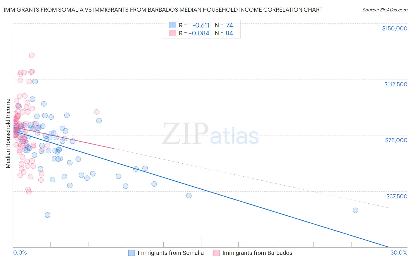 Immigrants from Somalia vs Immigrants from Barbados Median Household Income