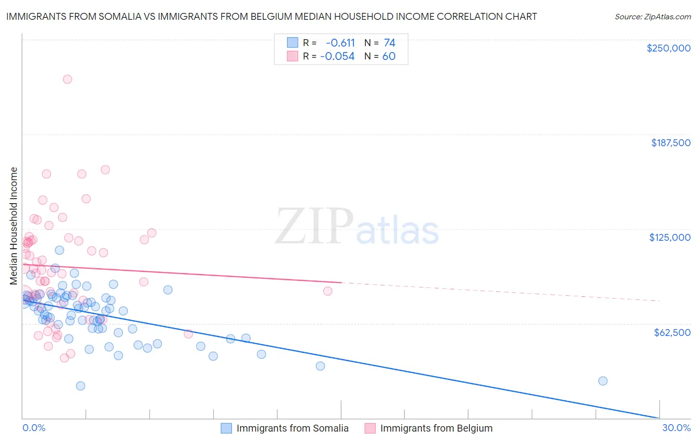 Immigrants from Somalia vs Immigrants from Belgium Median Household Income