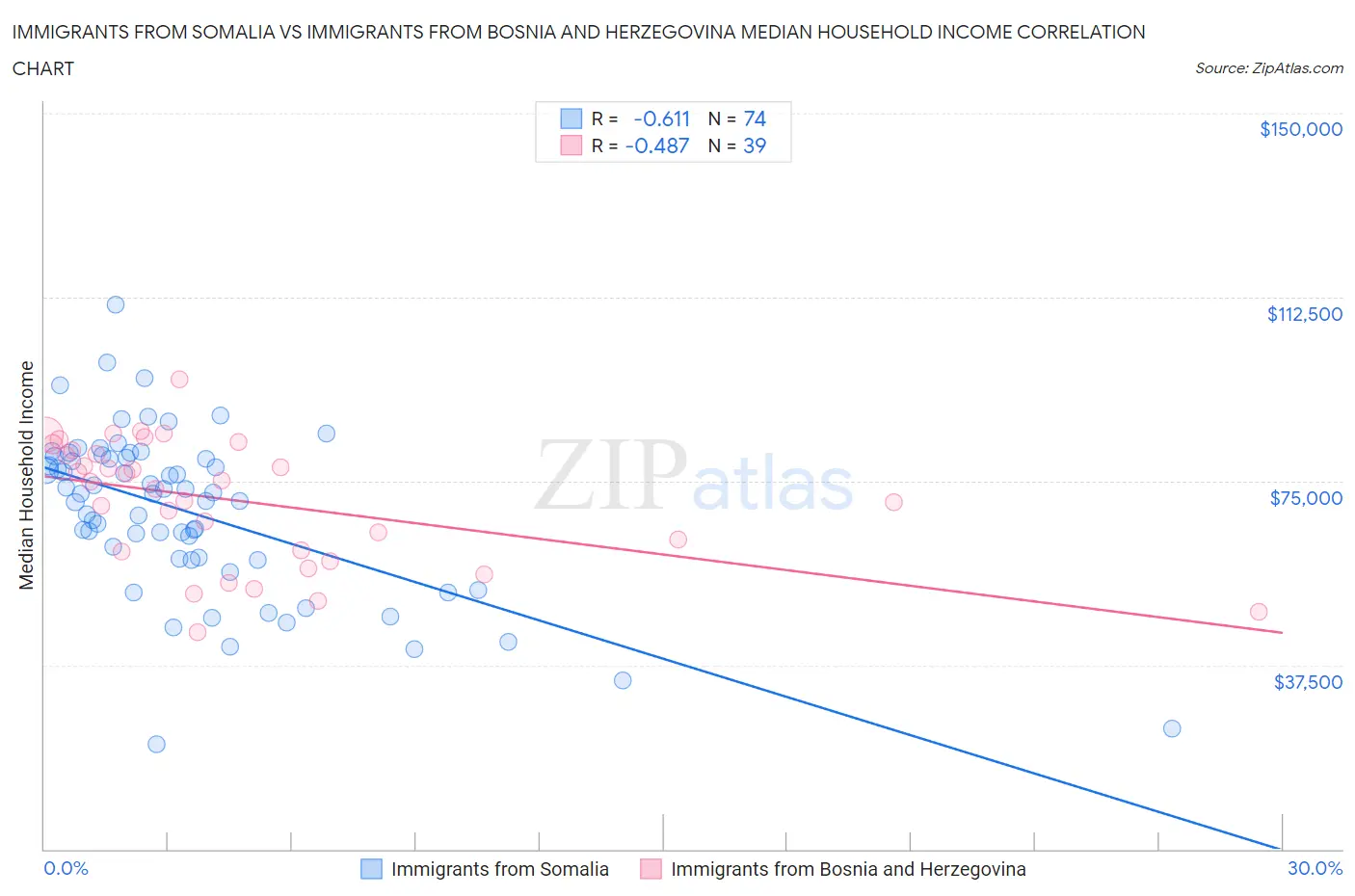Immigrants from Somalia vs Immigrants from Bosnia and Herzegovina Median Household Income