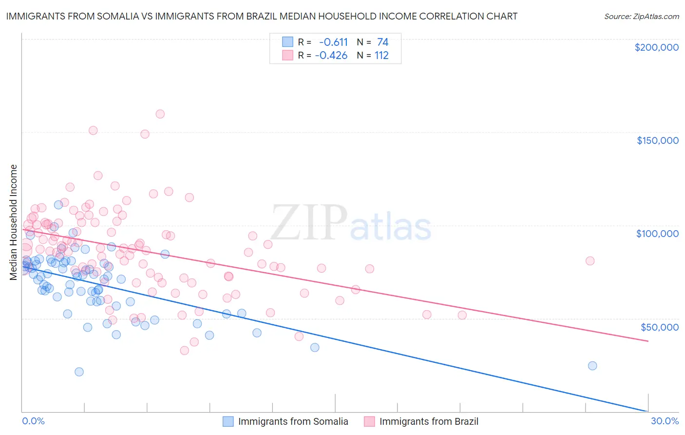 Immigrants from Somalia vs Immigrants from Brazil Median Household Income