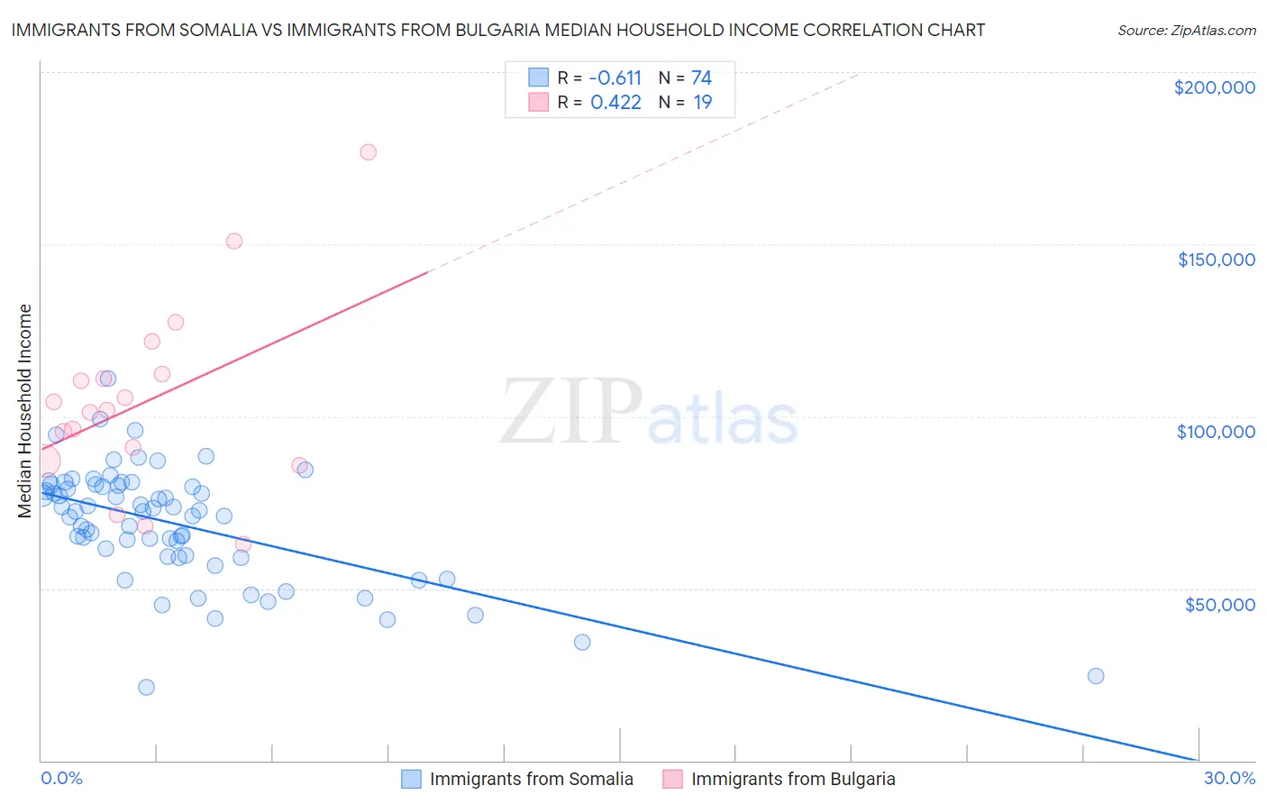 Immigrants from Somalia vs Immigrants from Bulgaria Median Household Income