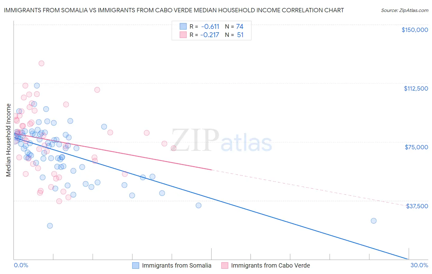 Immigrants from Somalia vs Immigrants from Cabo Verde Median Household Income