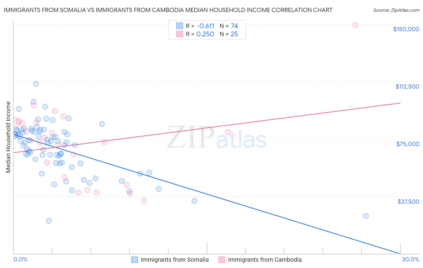 Immigrants from Somalia vs Immigrants from Cambodia Median Household Income