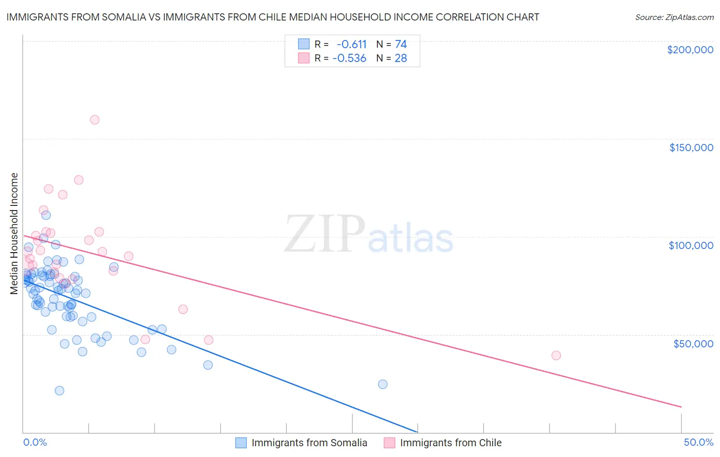 Immigrants from Somalia vs Immigrants from Chile Median Household Income
