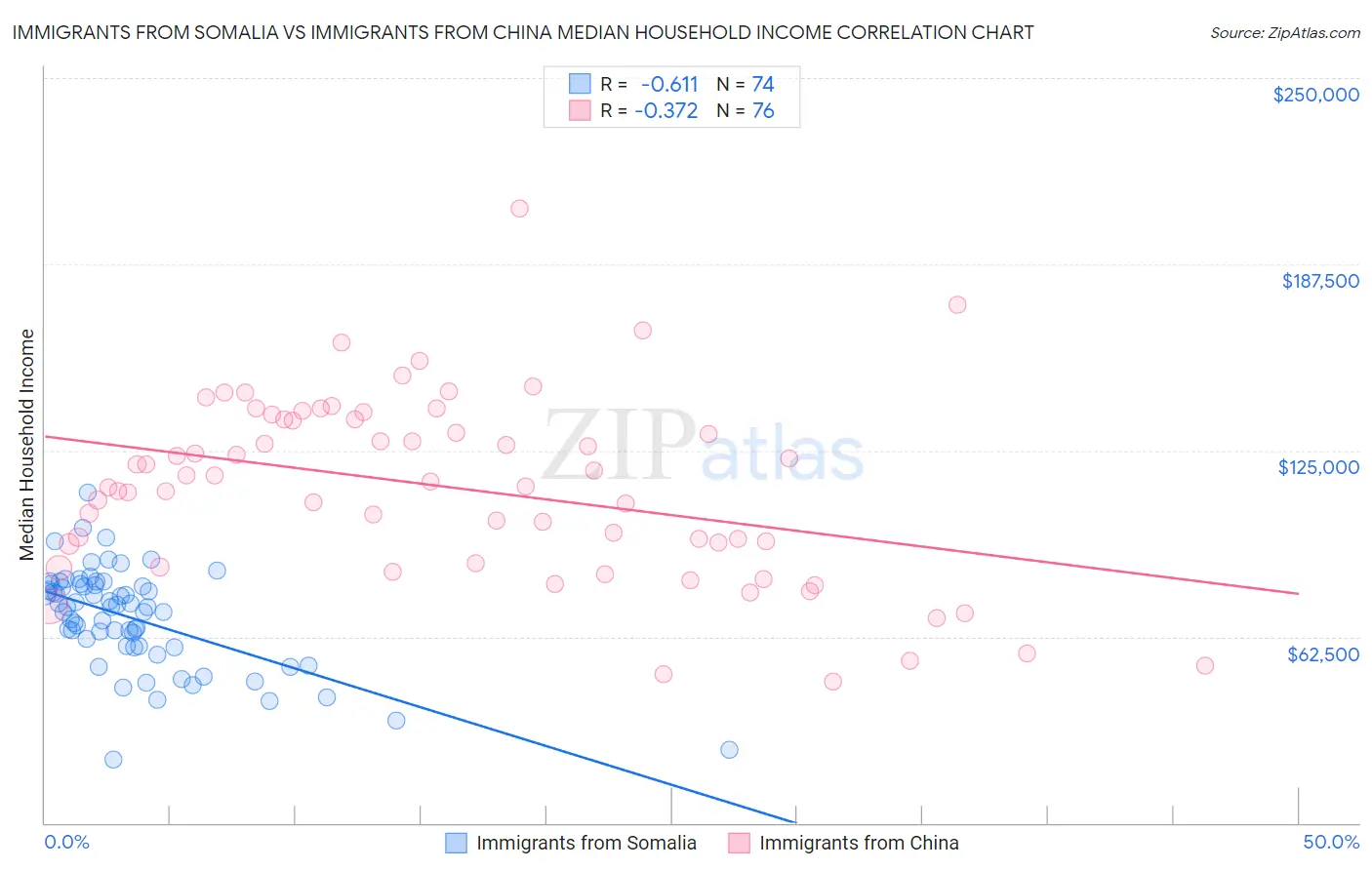 Immigrants from Somalia vs Immigrants from China Median Household Income