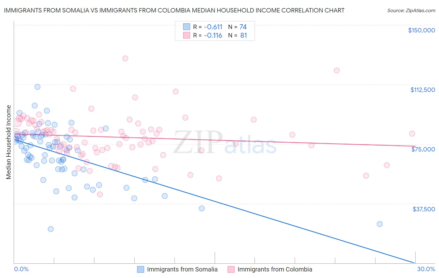 Immigrants from Somalia vs Immigrants from Colombia Median Household Income