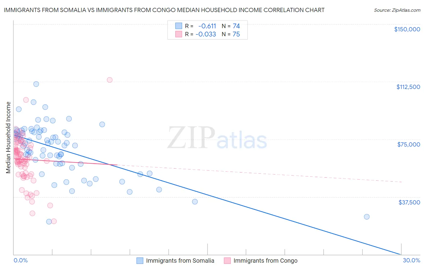 Immigrants from Somalia vs Immigrants from Congo Median Household Income